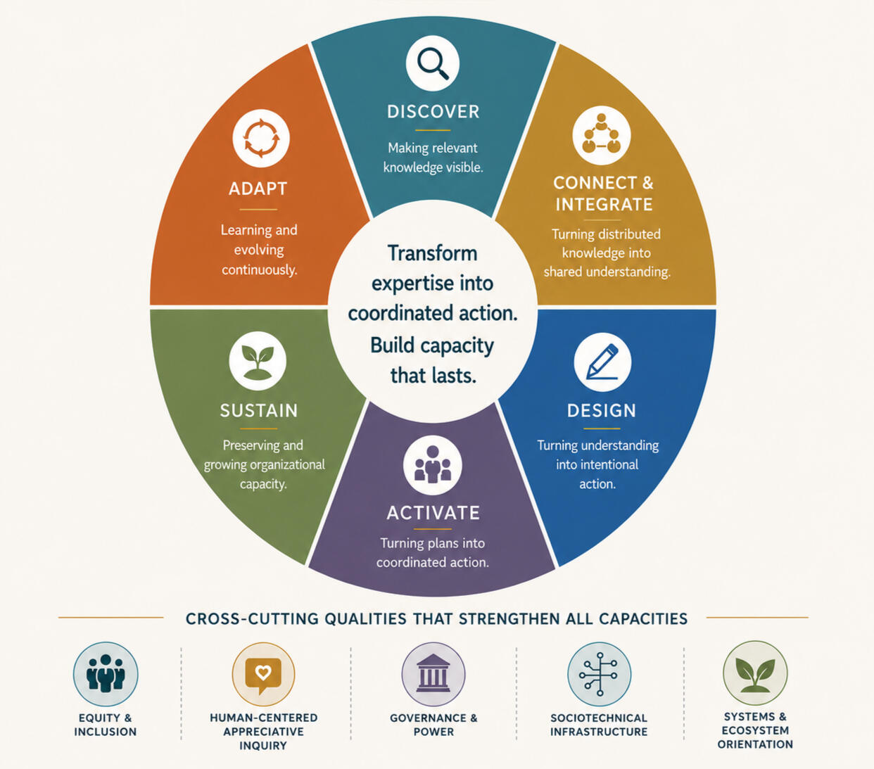The Confluence Capacity Model The Confluence Capacity Model shows six interconnected capacities that make adaptive change possible over time: Discover, Connect and Integrate, Design, Activate, Sustain, and Adapt.